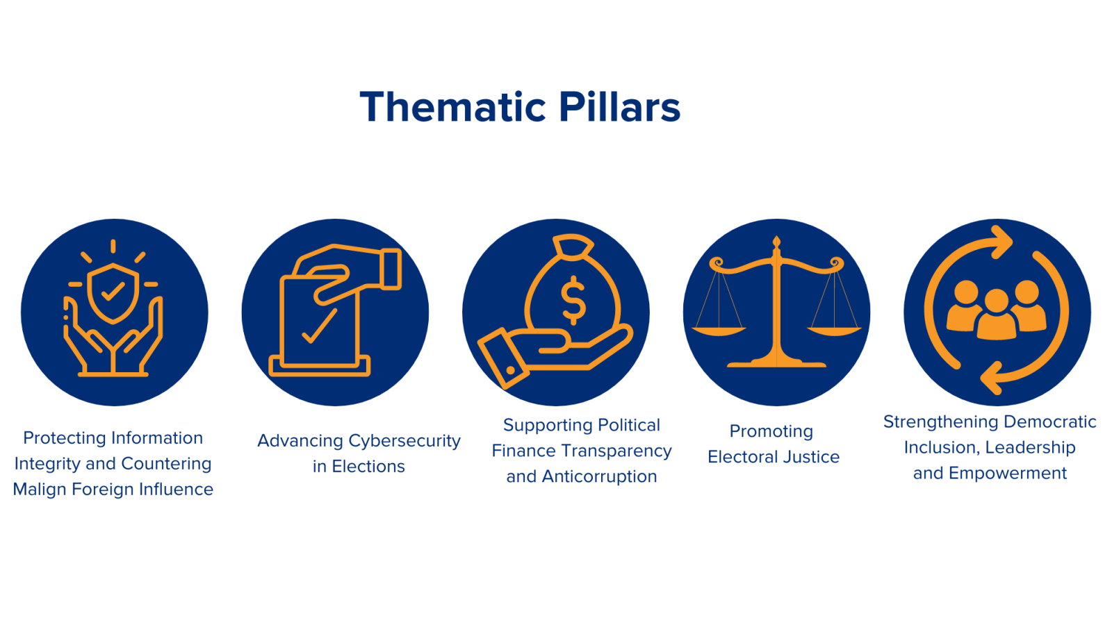 Thematic Pillars Protecting Information Integrity and Countering Malign Foreign Influence Advancing Cybersecurity In Elections Supporting Political Finance Transparency and Anticorruption Promoting Electoral Justice Strengthening Democratic Inclusion, Leadership and Empowerment