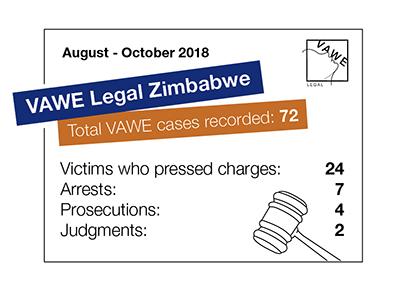 August - October 2018 | Total VAWE cases recorded: 72 | Victims who pressed charges: 24 | Arrests: 7 | Prosecutions: 4 | Judgments: 2