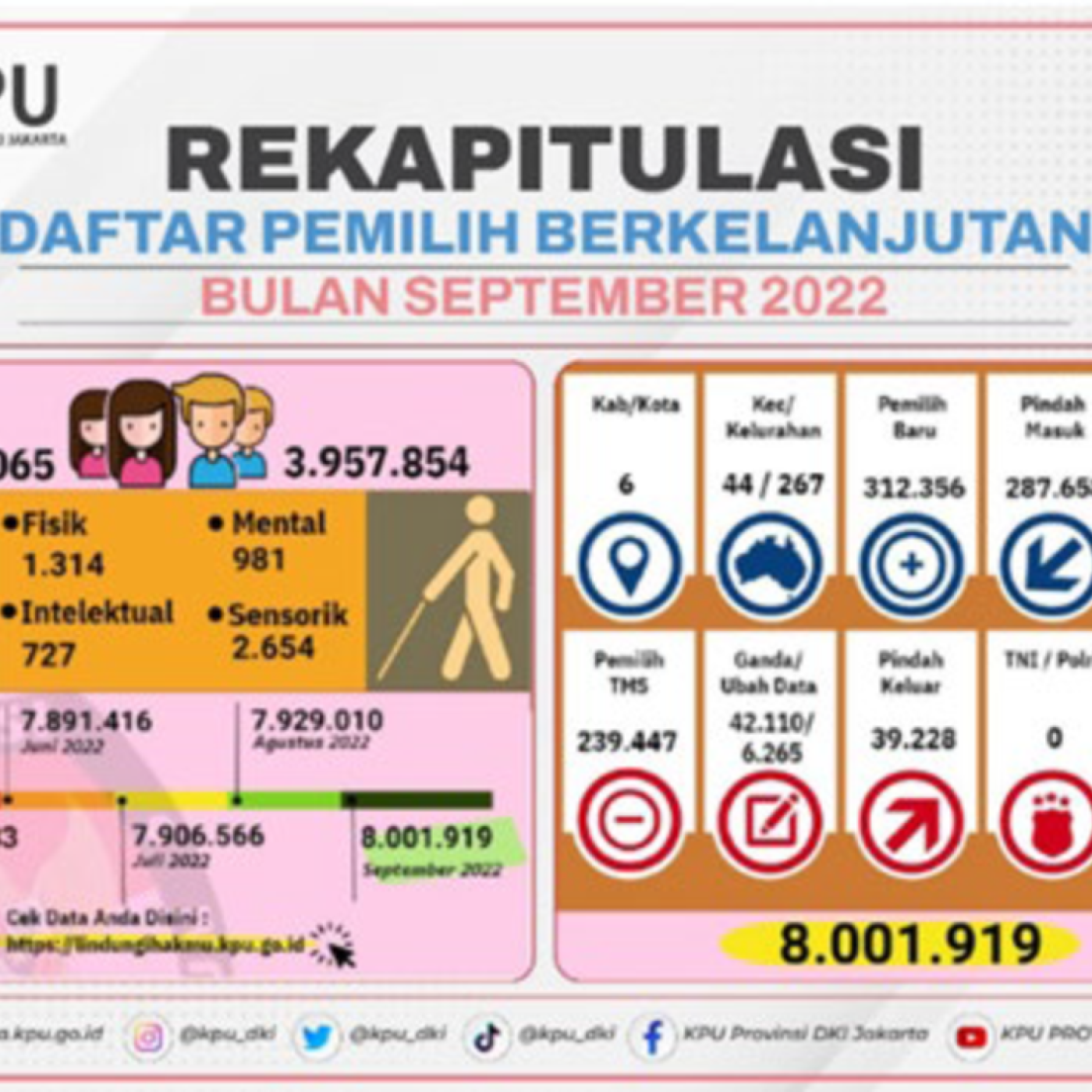 Data Release Infographic on Voters in the Jakarta Area