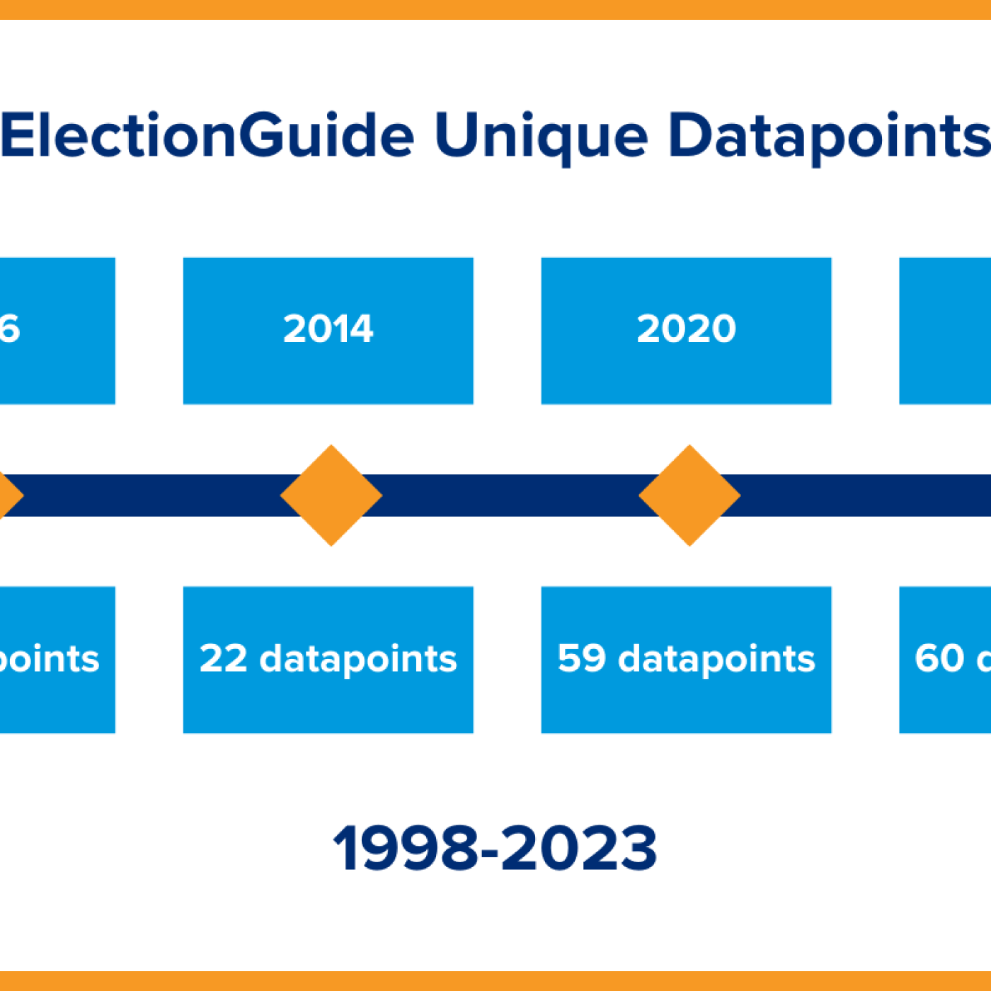 ElectionGuide Unique Data Points 1998 2006 2014 2020 2021 2023 Datapoints per year 18 datapoints 20 datapoints 22 datapoints 59 datapoints 60 datapoints 93 datapoints 1998-2023