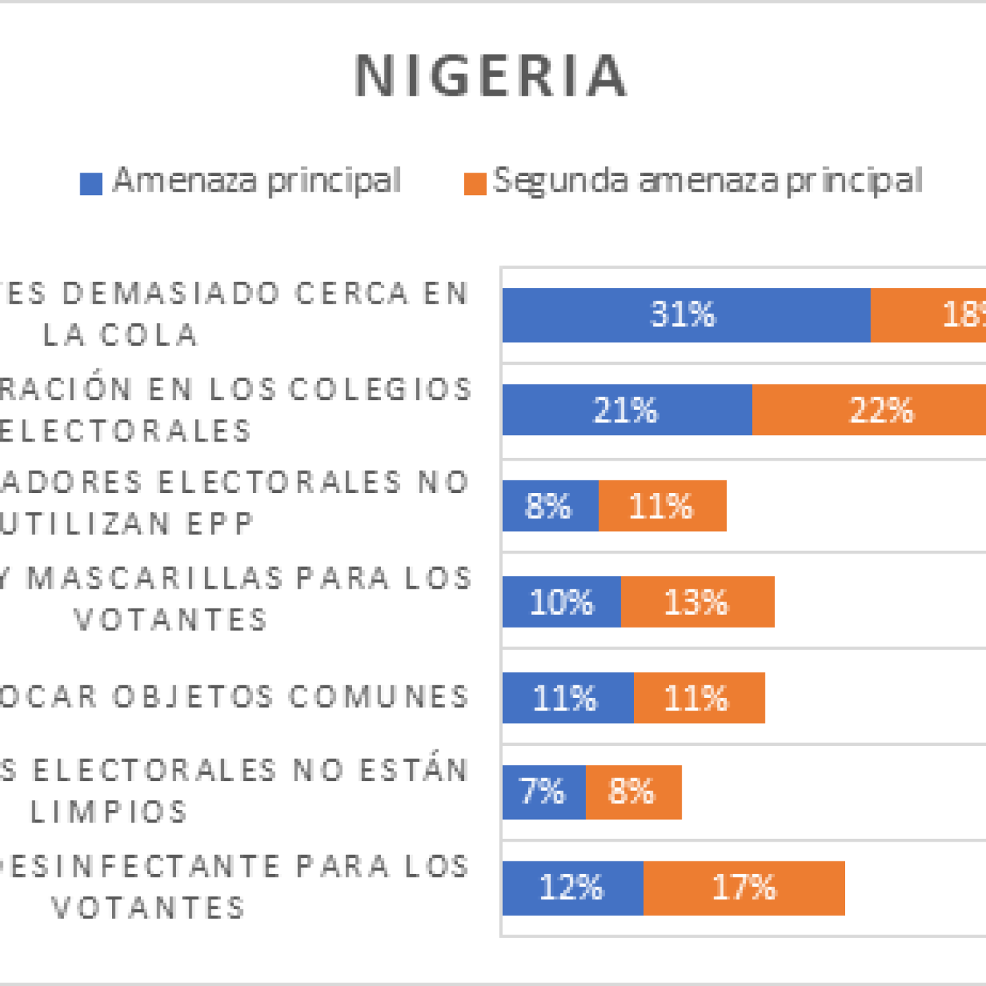 Chart depicting voters' concerns in Nigeria