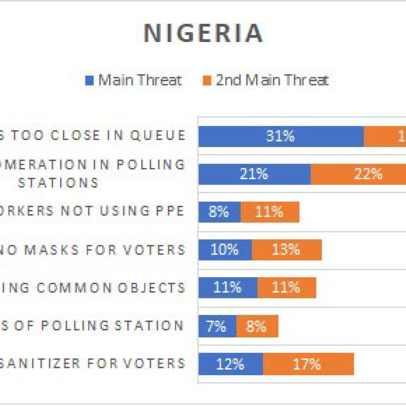 Chart depicting voters' concerns in Nigeria