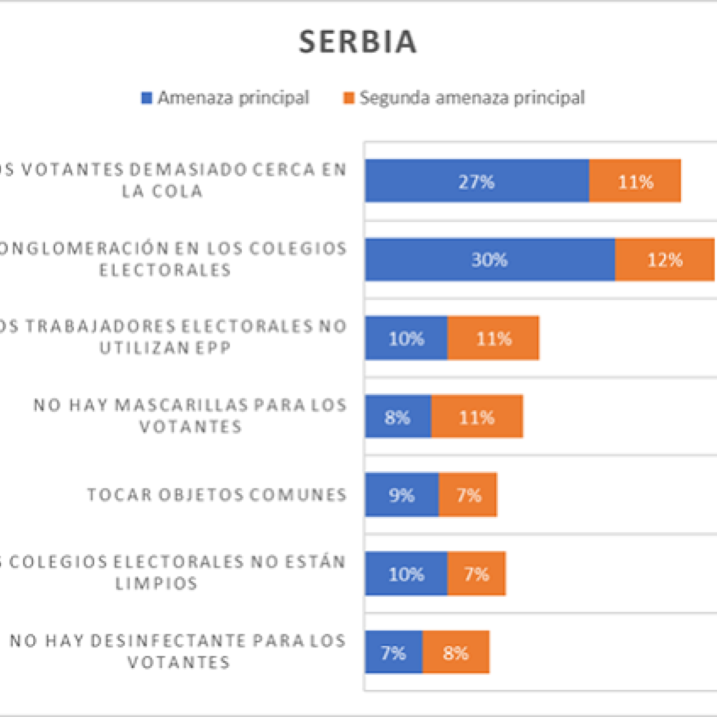 Chart depicting voters' concerns in Serbia