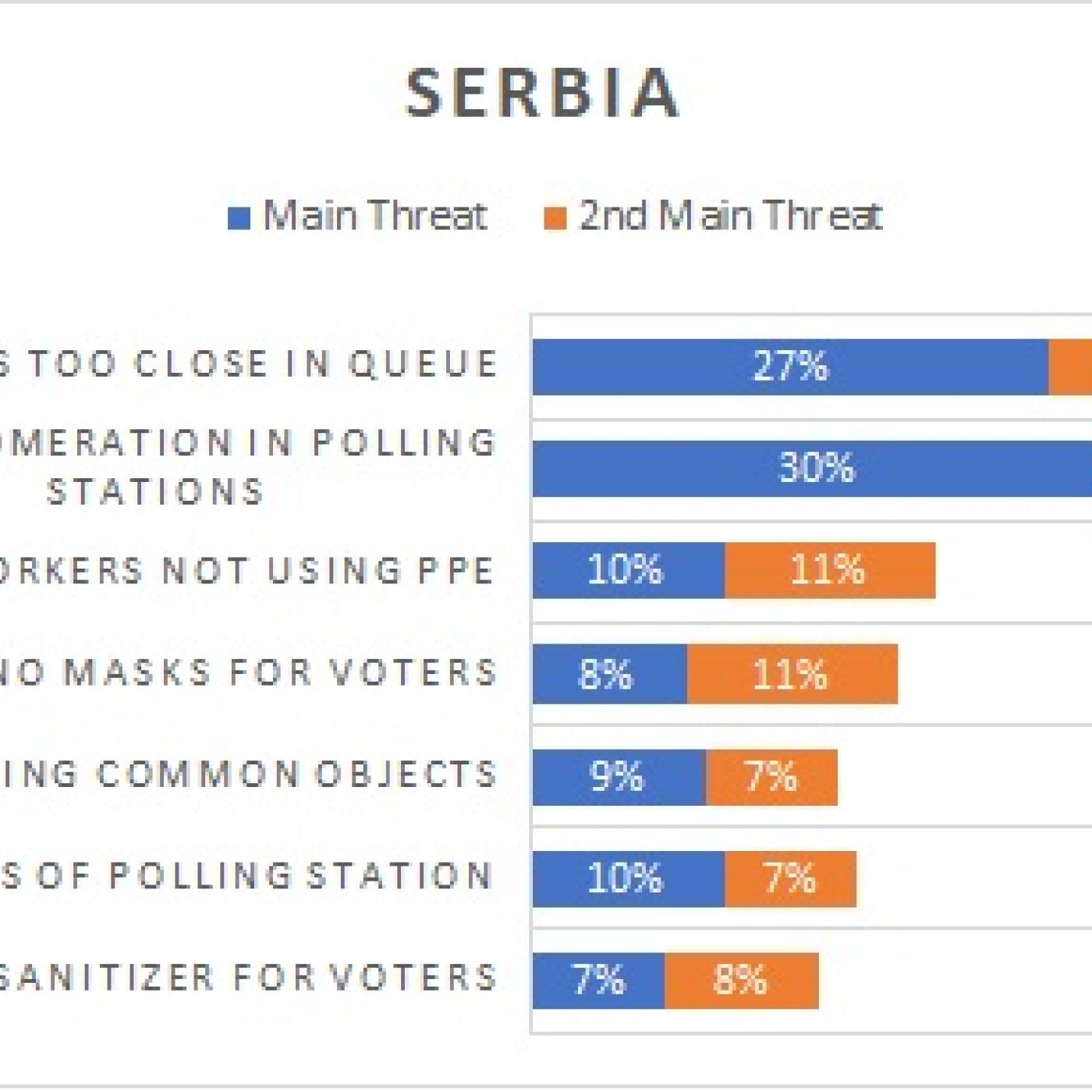 Chart depicting voters' concerns in Serbia