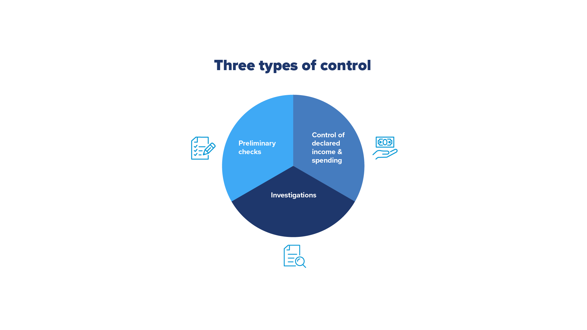 Three types of control