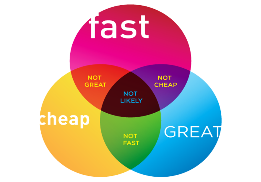 Diagram summarizing the iron triangle