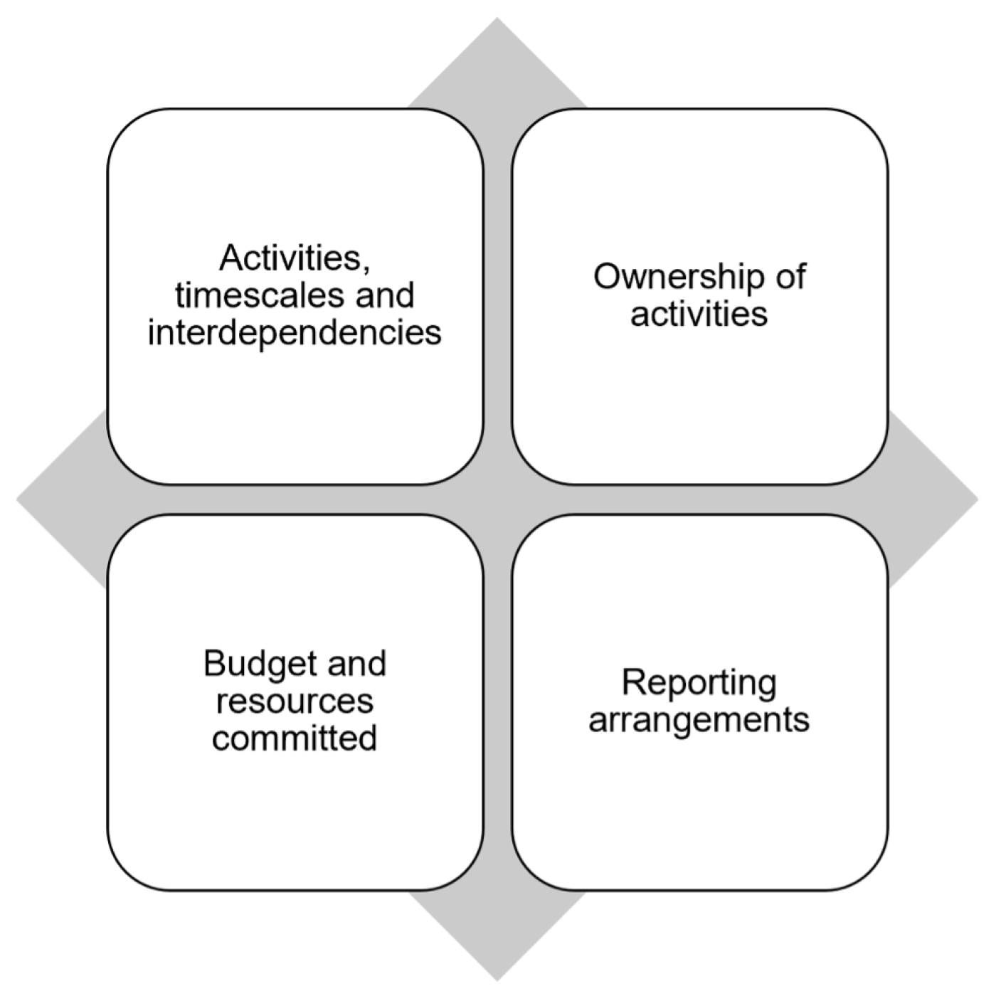 Areas the operations plan should cover