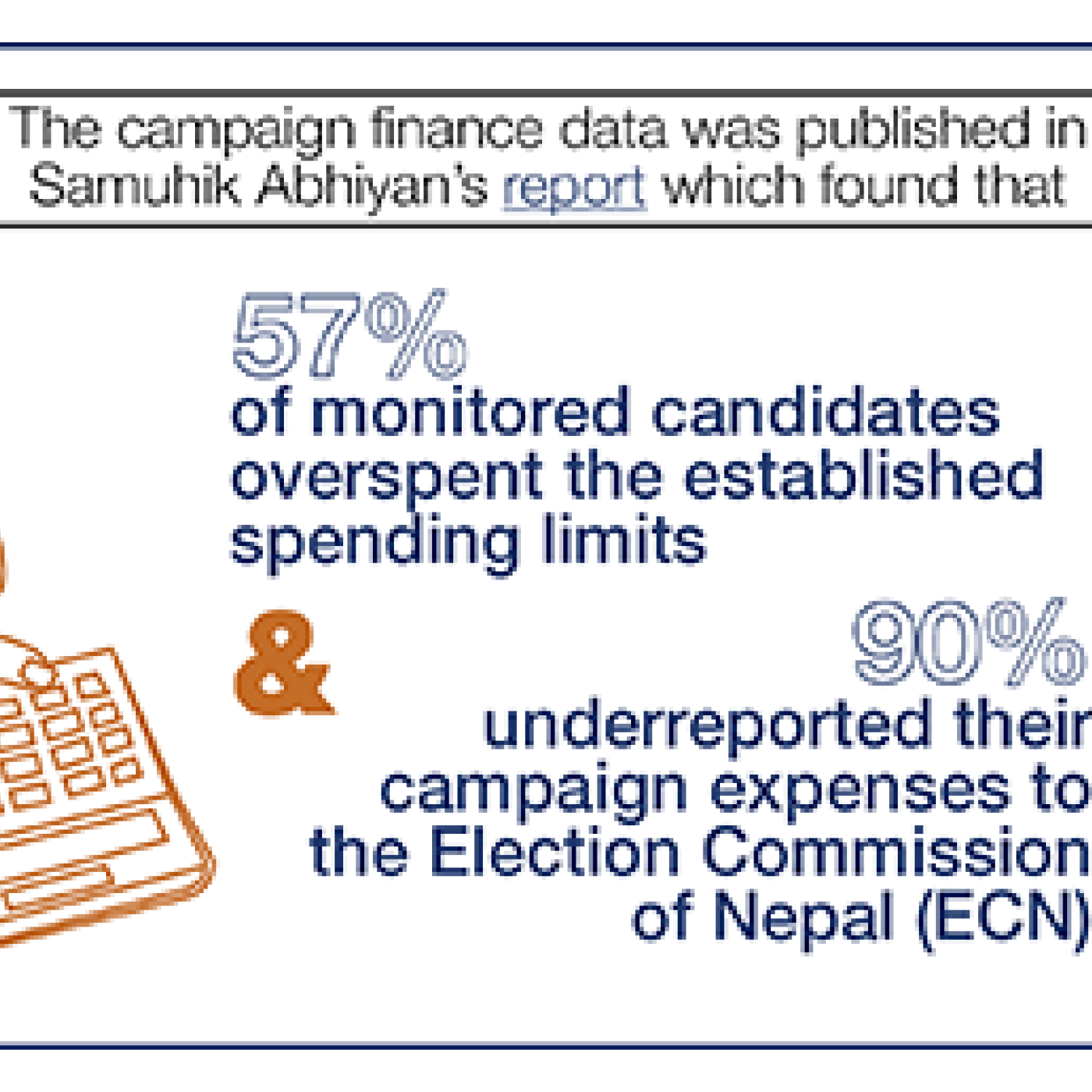 57% of monitored candidates overspent & 90% underreported their campaign expenses