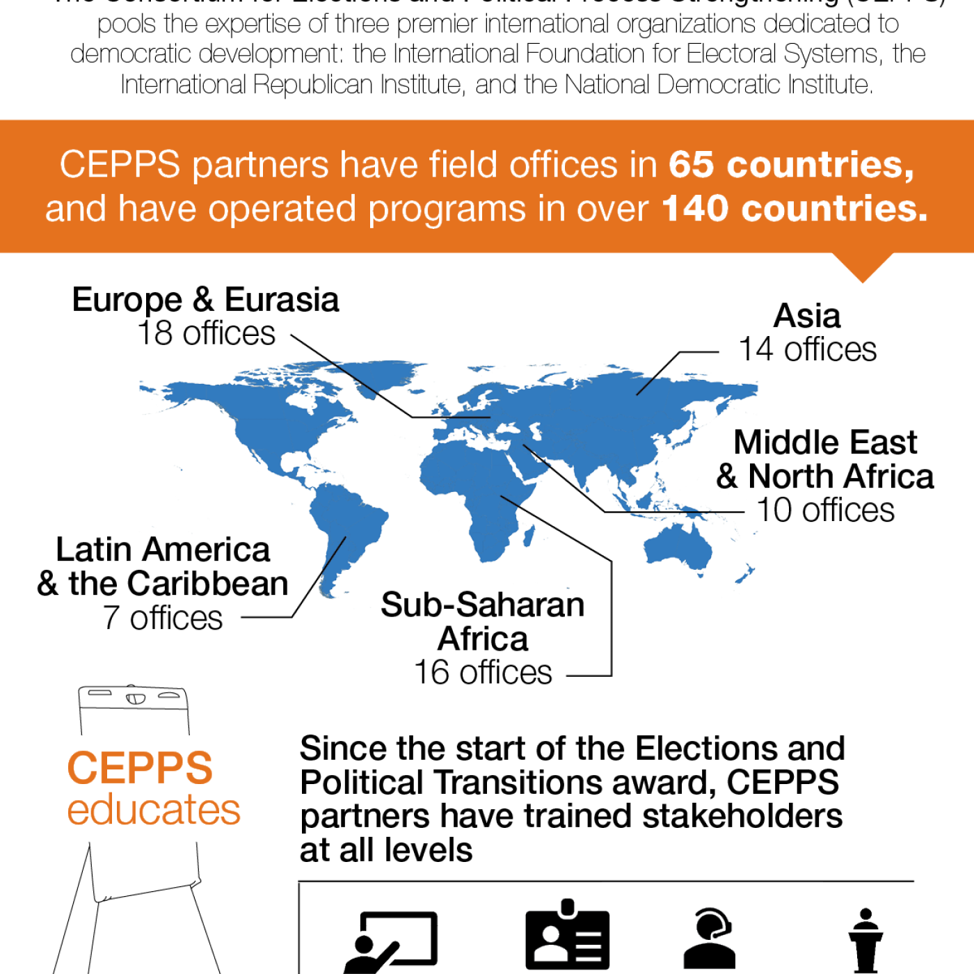CEPPS partners have field offices in 65 countries, and have operated programs in over 140 countries. Since the start of the Elections and Political Transitions award, CEPPS partners have trained stakeholders at all levels.