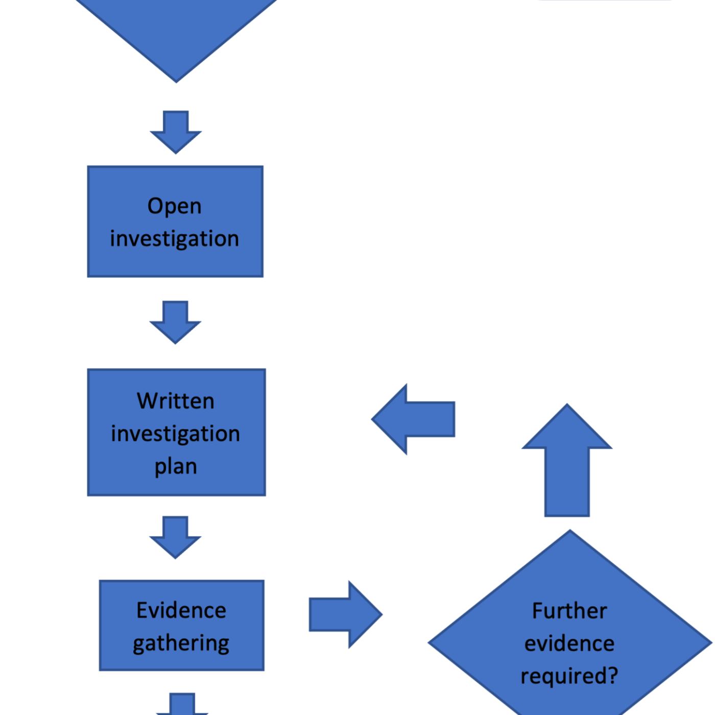 Non-compliance identified flow chart