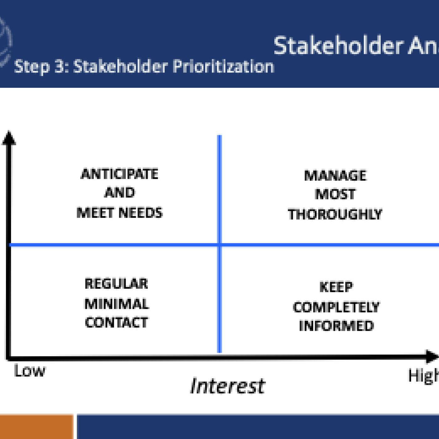 Stakeholder analysis - prioritization