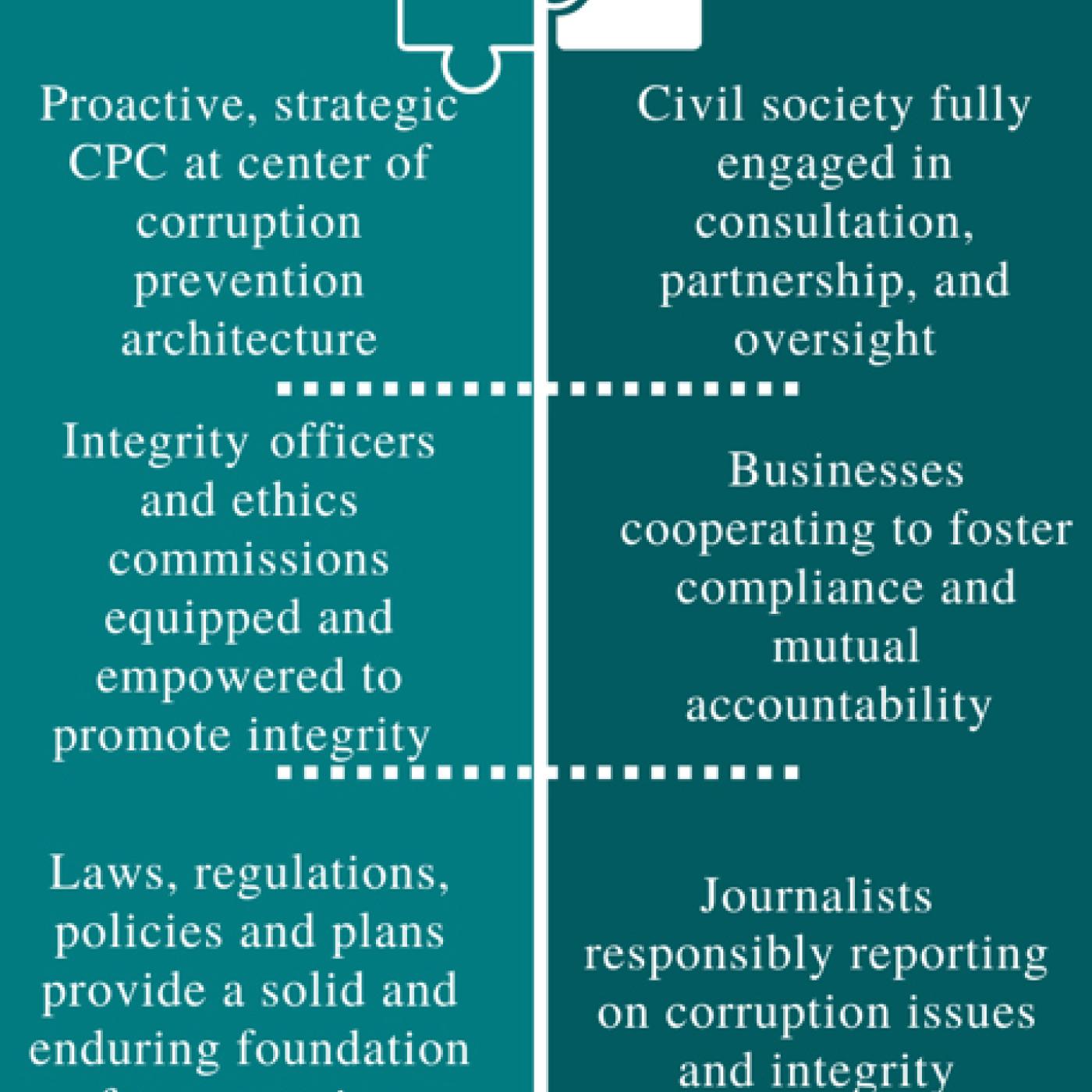 Supply and Demand: A Whole of Society Approach to Corruption and Prevention graphic