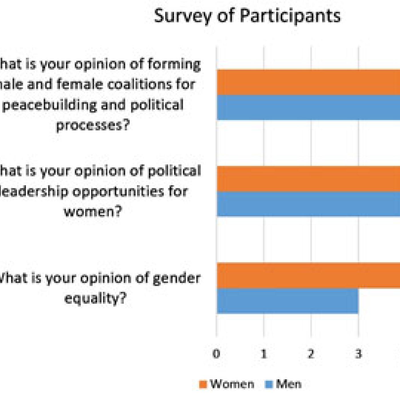 MALE survey of participants